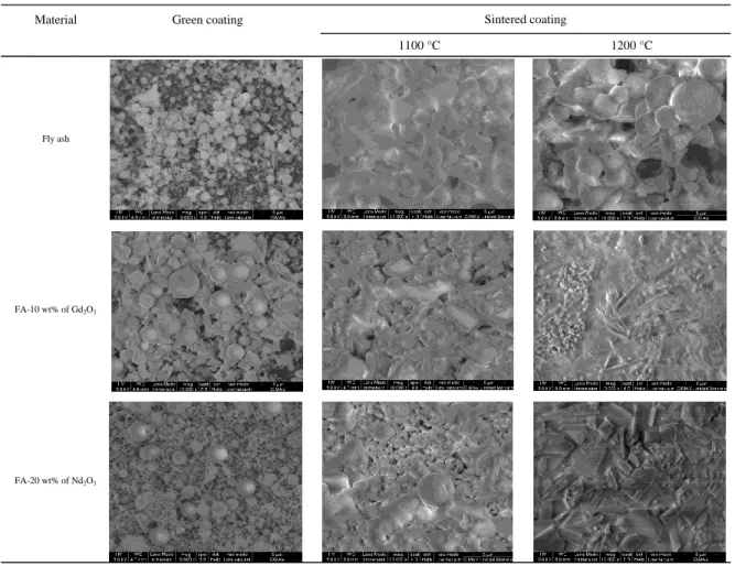 Figure  4  (a)  and  (b)  shows  X-ray  elemental  mapping  of  a  coating  of  fly  ash-10  wt%  of  Gd 2 O 3   and  a  coating  of  fly  ash-20  wt%  of  Nd 2 O 3   respectively
