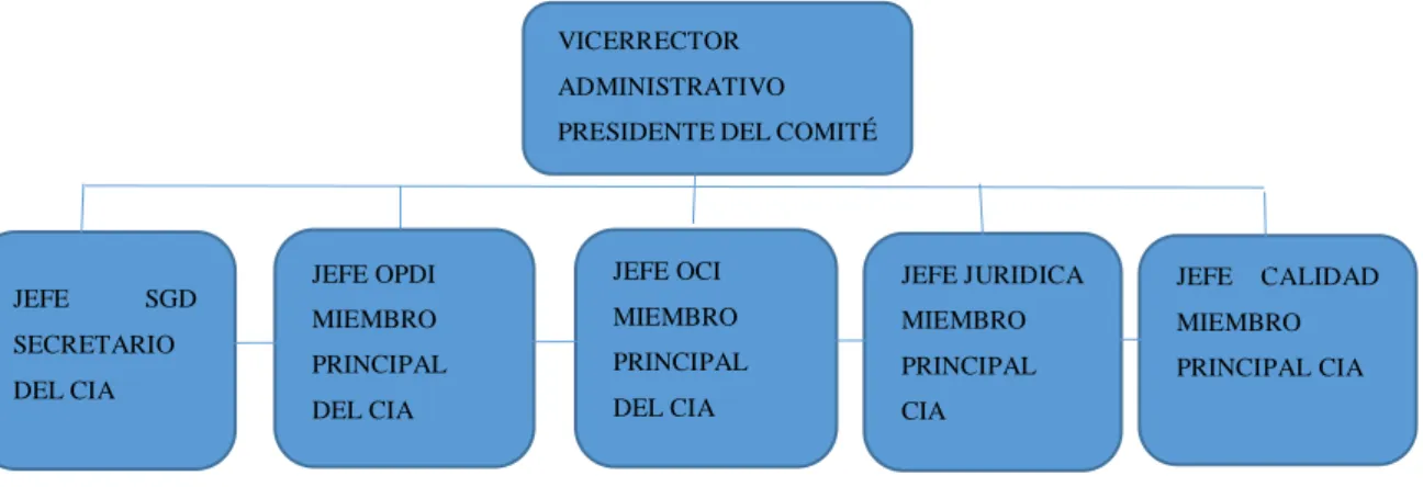 Ilustración 4-3 Estructura del Comité Interno de Archivo 