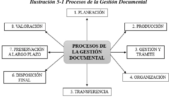 Ilustración 5-1 Procesos de la Gestión Documental 