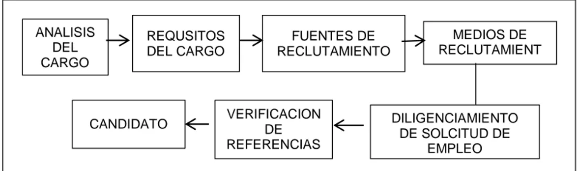 Figura 2: El procedimiento de reclutamiento  Fuente: (Castillo, 2006) 