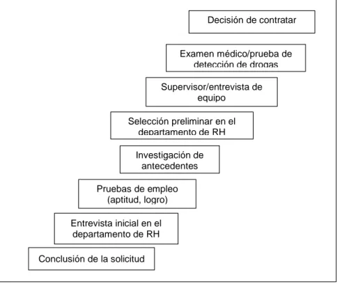 Figura 5: Proceso de selección   Fuente: Bohlander ( 2008) p. 246 