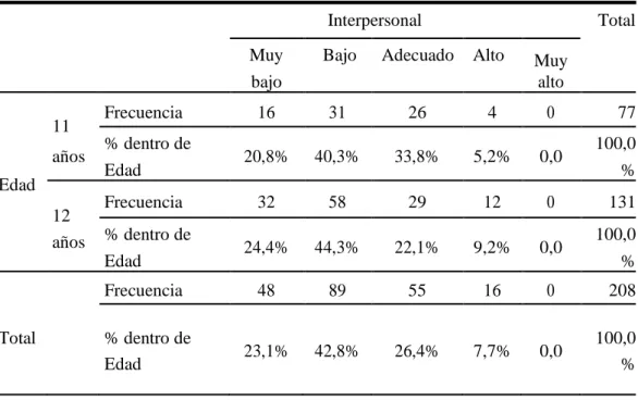 Tabla Nº 06: Nivel de inteligencia emocional, componente interpersonal según edad. 