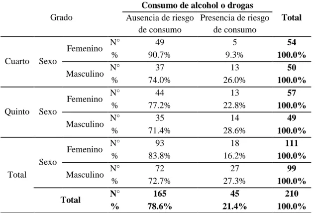 Tabla 5: Conductas de riesgo - consumo de alcohol o drogas  