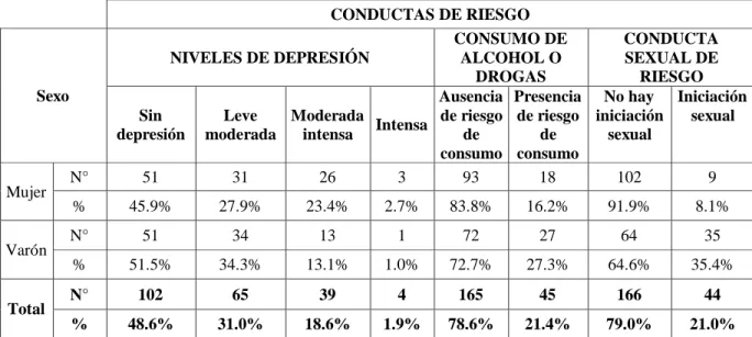 Tabla 7: Conductas de riesgos predominantes en los adolescentes 