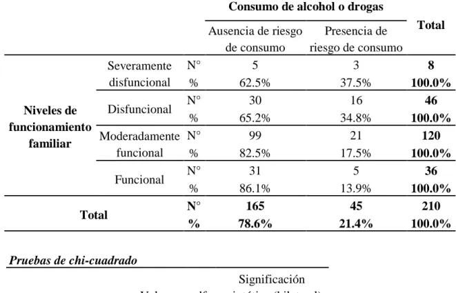 Tabla 9: Funcionamiento familiar y consumo de alcohol o drogas 