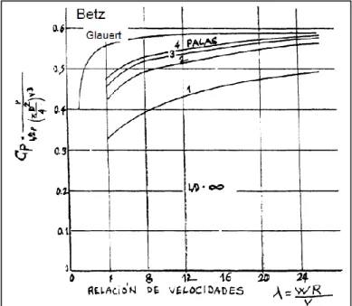 Figura  10:  Coeficiente  de  poder  vs  celeridad,  para  diferente  número  de  palas  con  perfiles  sin  resistencia aerodinámica 