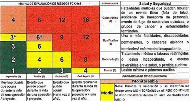 Tabla N° 3 Matriz de Evaluación de Riesgos 4X4 