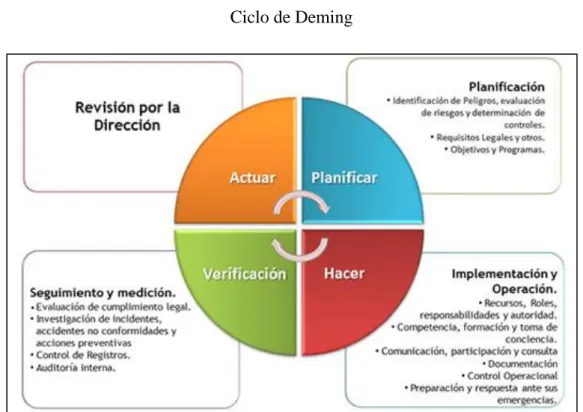 Figura 15  Ciclo de Deming 