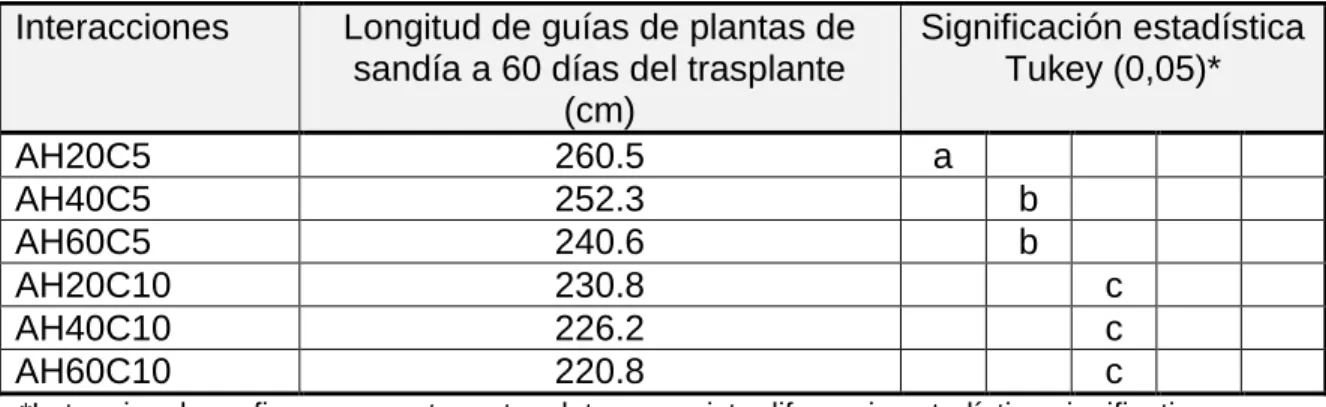 Cuadro  11:  Resultados  de  la  interacción  entre  ácidos  húmicos  y  compost  en  la  longitud  de  guías de plantas de sandía variedad Santa Amelia a 60 días del trasplante