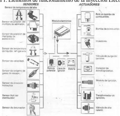 Figura 1. Elementos de funcionamiento de la Inyección Electrónica 