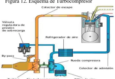 Figura 12. Esquema de Turbocompresor 