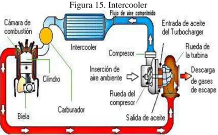 Figura 15. Intercooler 
