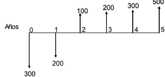 Figura 1.  Flujo de Caja del Proyecto