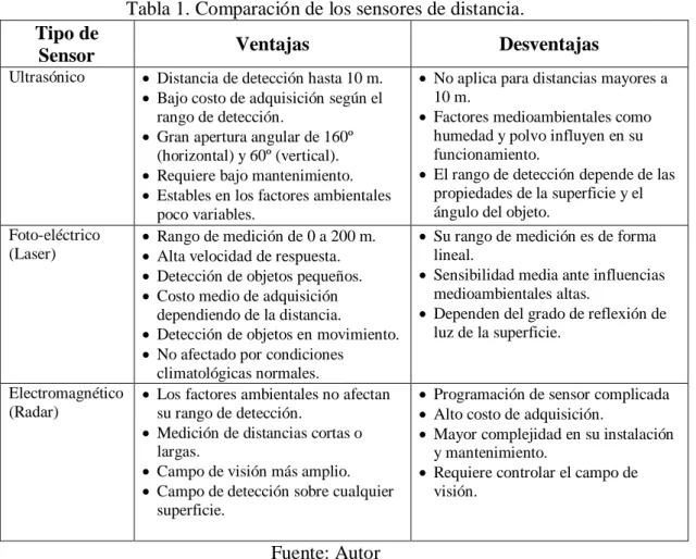 Tabla 1. Comparación de los sensores de distancia. 
