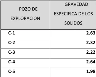 Tabla 4. 9 resultados de las gravedades específicas de los sólidos. 