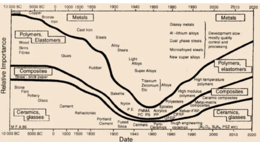 Figura 5. Evolución de materiales compuestos 