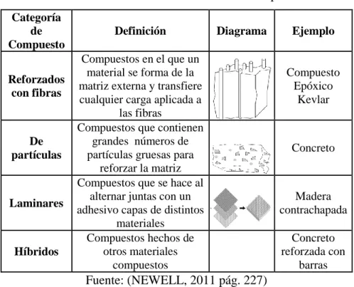 Tabla 2. Clasificación de los materiales compuestos  Categoría 
