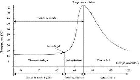 Figura 15. Curva de curado de la resina 