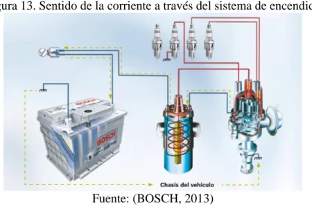 Figura 13. Sentido de la corriente a través del sistema de encendido 