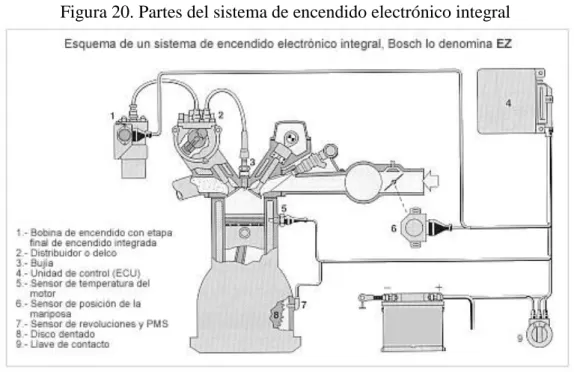 Figura 20. Partes del sistema de encendido electrónico integral 