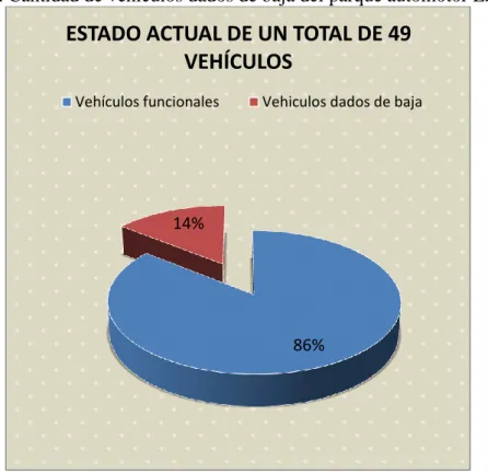 Figura 22. Cantidad de vehículos dados de baja del parque automotor ESPOCH. 