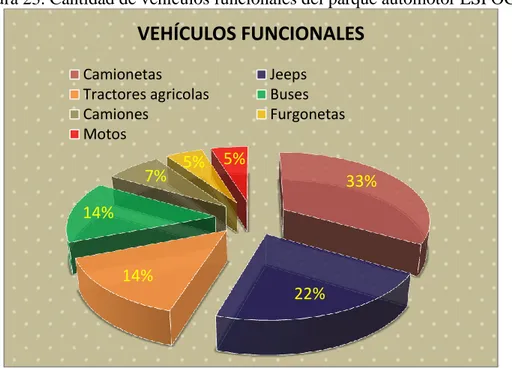 Figura 23. Cantidad de vehículos funcionales del parque automotor ESPOCH. 