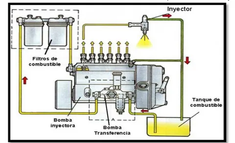 Figura 32. Circulación de combustible desde el depósito hasta el inyector 
