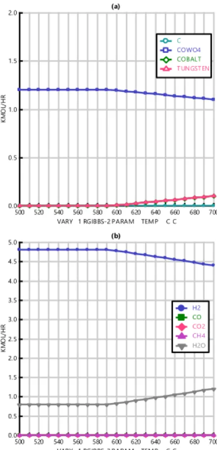 Figure 4. Sensitivity analysis of temperature in the second  Gibbs reactor, results of solid (a) and gas products (b)