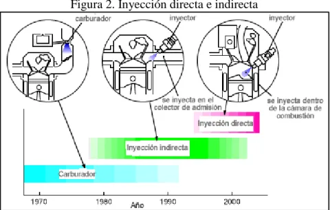 Figura 2. Inyección directa e indirecta 