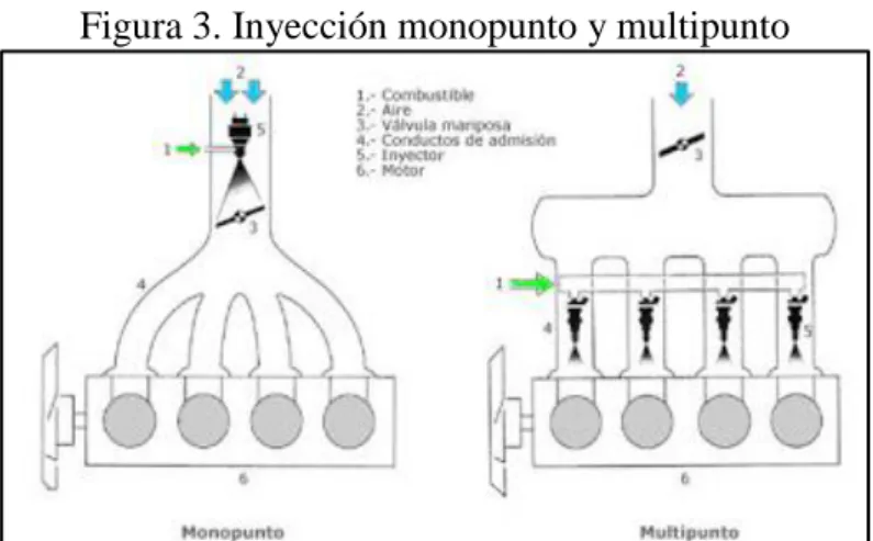 Figura 3. Inyección monopunto y multipunto 