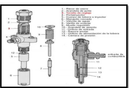 Figura 9. Despiece de un inyector 