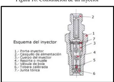 Figura 10. Constitución de un inyector 