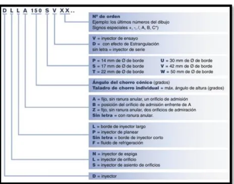 Figura 15. Designación de un inyector 