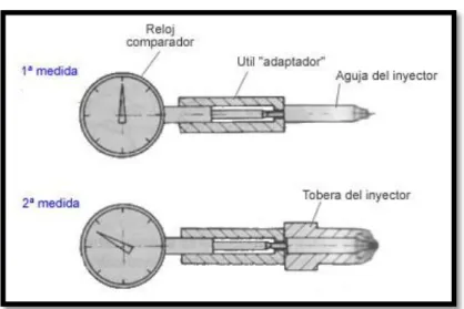 Figura 30. Medición de la elevación de la aguja 
