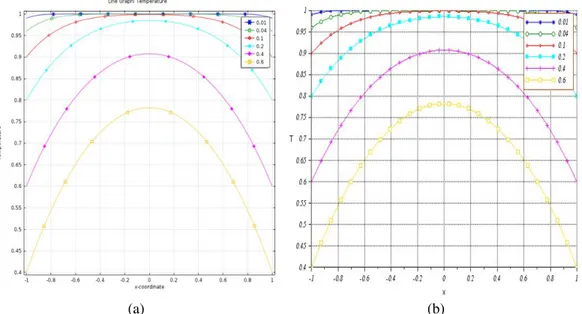 Figura 4: Resultados obtenidos por COMSOL (a) y el programa (b).