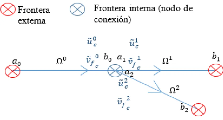 Figura 1: Ejemplo de un problema con tres dominios.