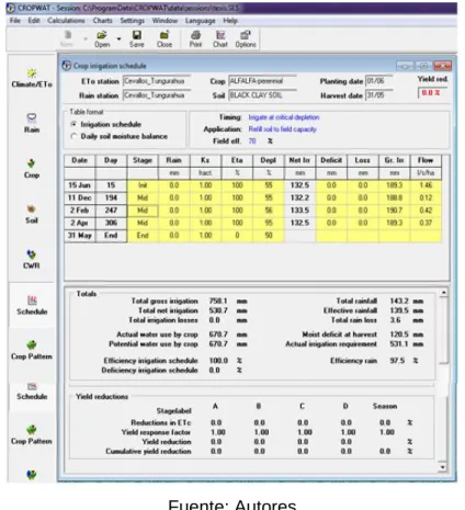 Tabla 20. Caudal requerido por la alfalfa y su programación de riego Cropwat 