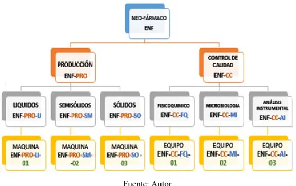 Figura 1. Codificación de las máquinas y equipos 
