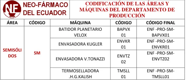 Tabla 6. Codificación del área de sólidos y de sus máquinas o equipos 