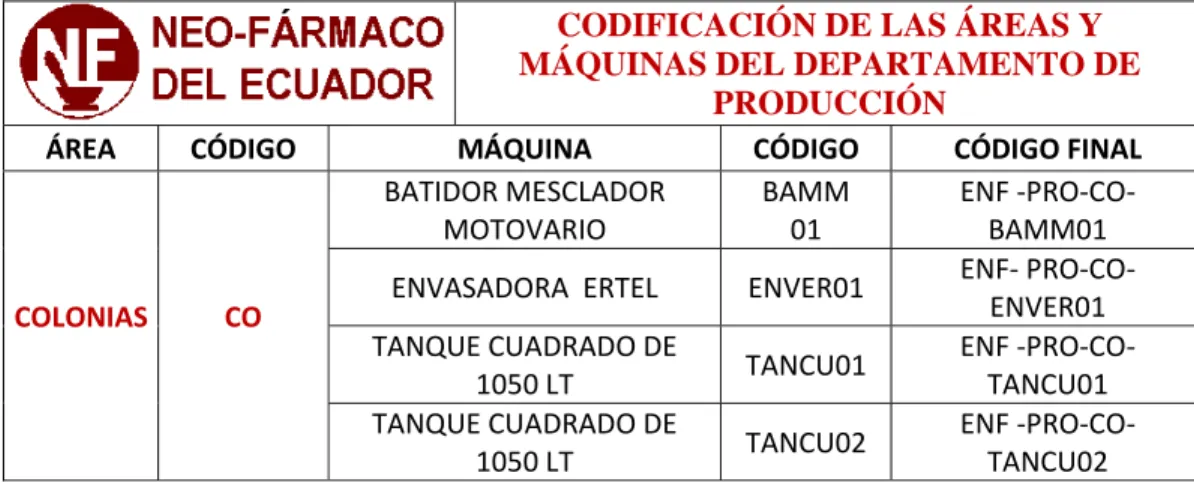 Tabla 8. Codificación del área de jabonería y de sus máquinas o equipos 