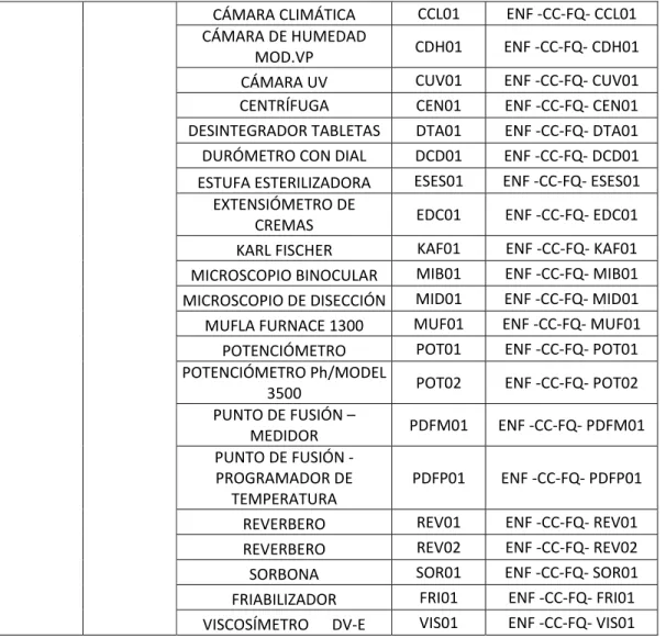 Tabla 10. Codificación del área de microbiología y de sus equipos o máquinas  CODIFICACIÓN DE LAS ÁREAS Y MÁQUINAS DEL 