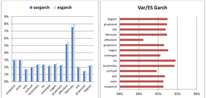 Gráfico  5.  Valor  en  Riesgo,  Expected  Shortfall  y  razón  Var/ES  Método  usando  Modelos  ARMA- ARMA-GARCH 