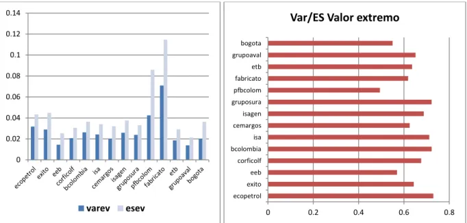 Gráfico 6. Valor en Riesgo, Expected Shortfall y razón Var/ES método Teoría del Valor Extremo  Fuente: elaboración propia
