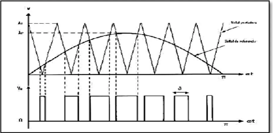 Figura 5. Modulación por ancho de pulsos sinusoidal 
