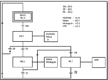 Figura 14. Diagrama de flujo secuencial SFC o Grafcet 