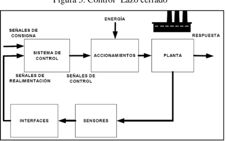 Figura 5. Control ¨Lazo cerrado¨                                 