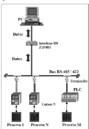 Figura 16. Sistemas de Control Distribuido                                   