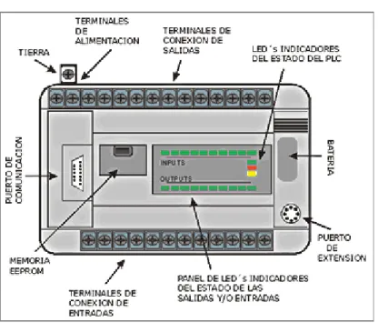 Figura 22. Partes de un autómata    