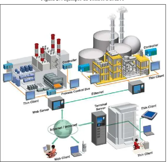 Figura 27. Ejemplo de control SCADA
