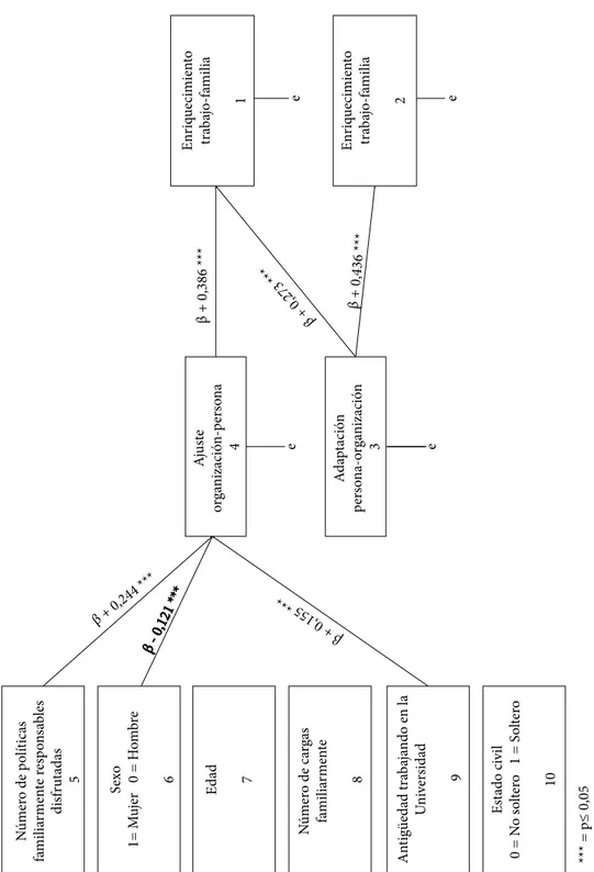Figura 1. Modelo de análisis de ruta resultante